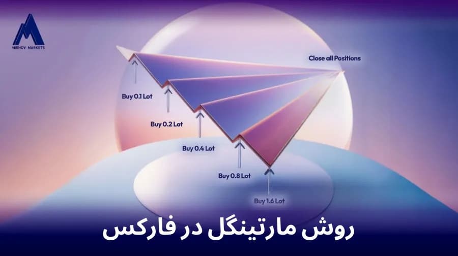 مارتینگل در فارکس
